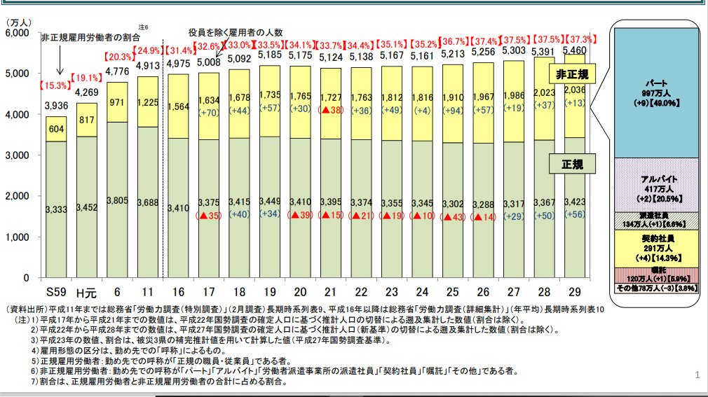 厚生労働省｜ 「非正規雇用」の現状と課題【正規雇用労働者と非正規雇用労働者の推移】