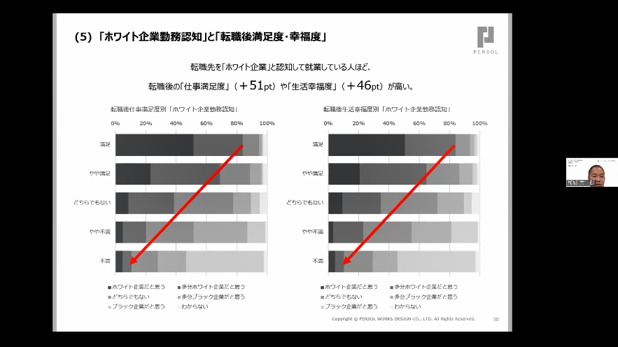 「ホワイト企業勤務認知」と「転職後満足度・幸福度」