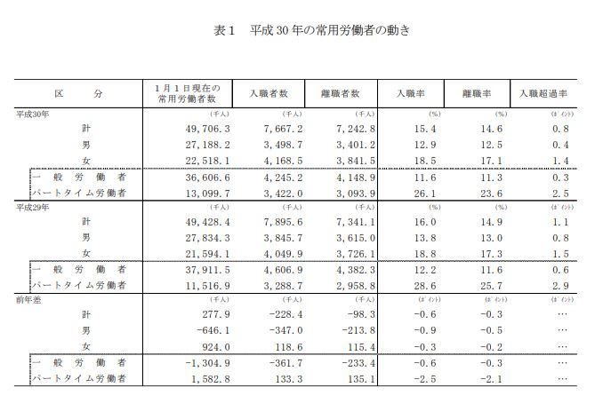 平成30年雇用動向調査結果「平成30年の常用労働者の動き」