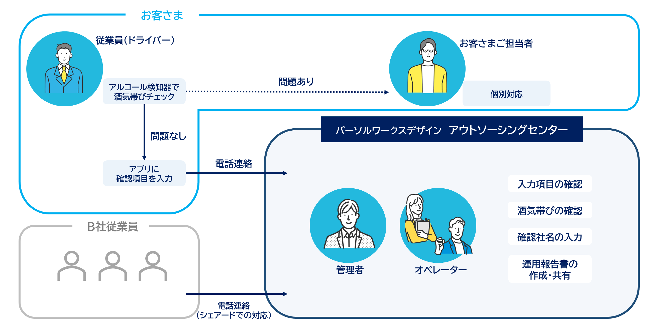 アルコールチェック委託サービスのサービス提供の仕組み