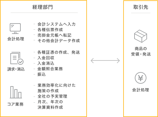 経理業務アウトソーシング