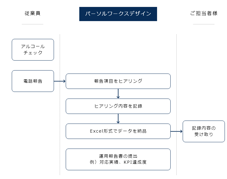 アルコールチェック委託サービス