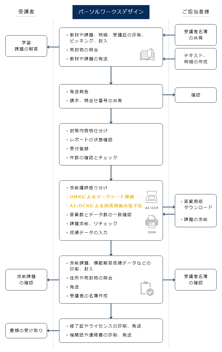 通信教育アウトソーシング