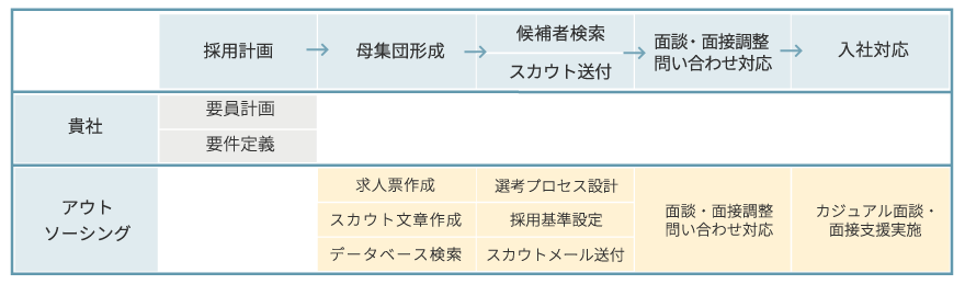 ダイレクトソーシング支援