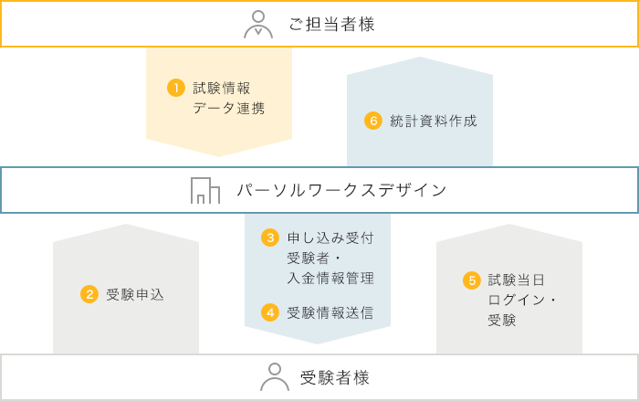 資格検定アウトソーシング（IBT/PBT）