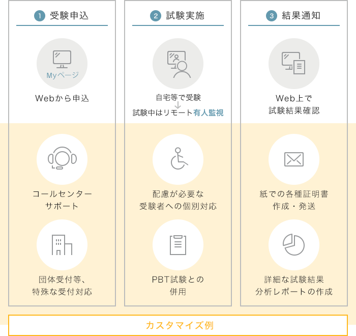 資格検定アウトソーシング（IBT/PBT）