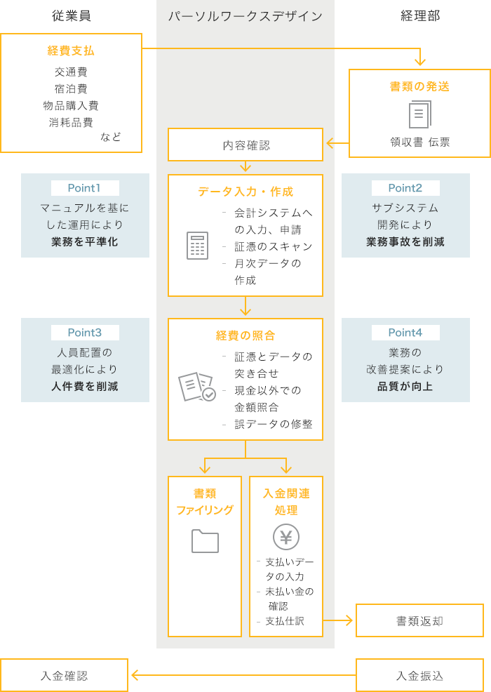 経費精算アウトソーシング