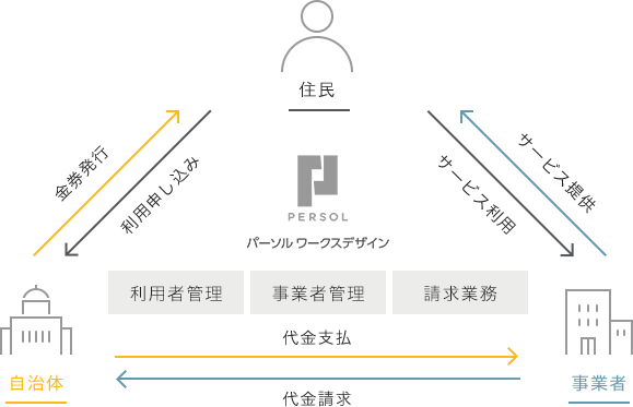 官公庁向けアウトソーシング