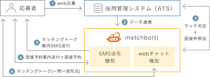 チャットボット面接マッチング「matchbo(t)」