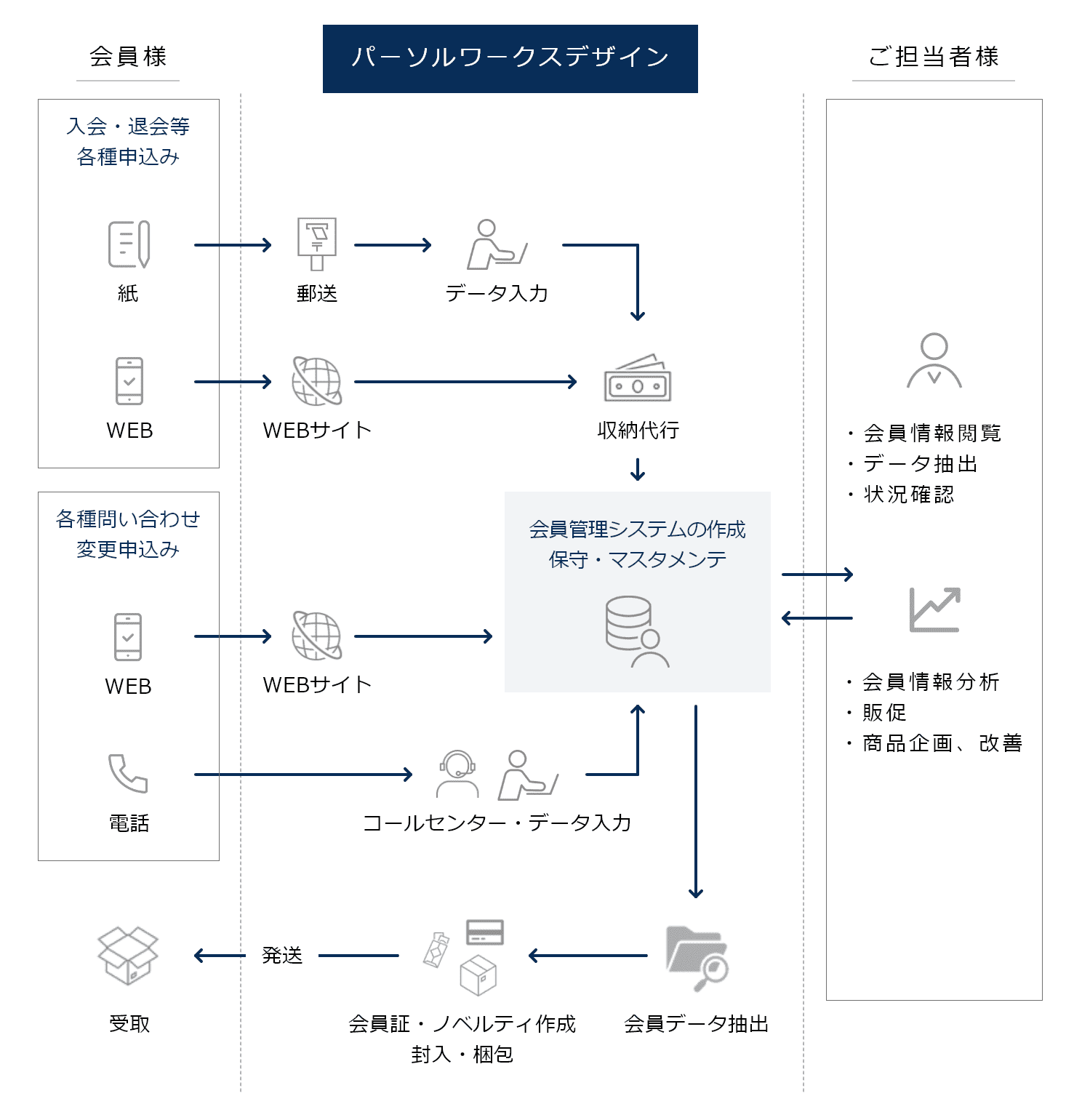 会員管理アウトソーシング