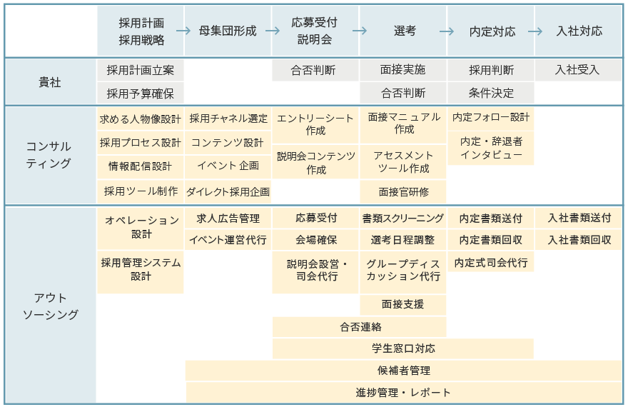 新卒採用支援