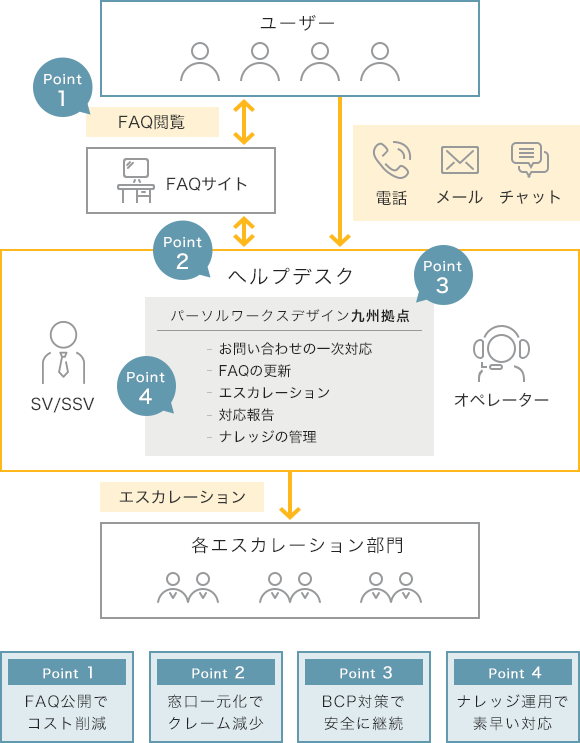 ヘルプデスク(オフサイト)
