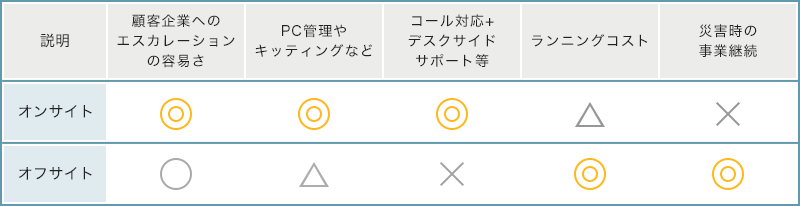 ヘルプデスク(オンサイト)