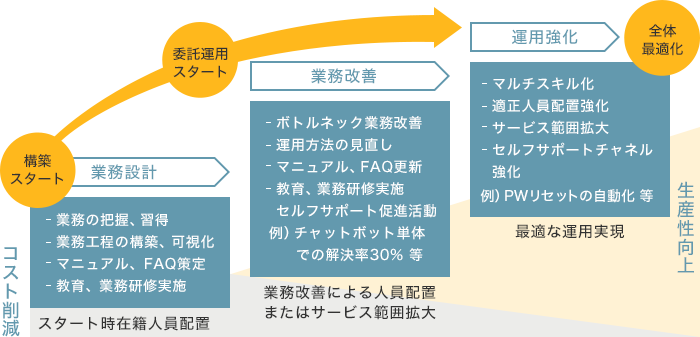 ヘルプデスク（オンサイト）