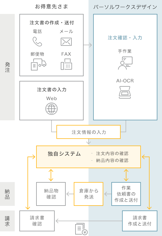 受発注業務アウトソーシング
