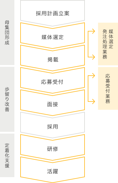 アルバイト・パート採用支援
