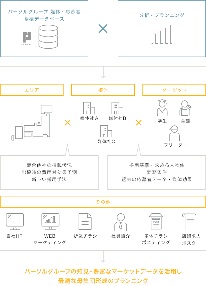 アルバイト・パート採用支援