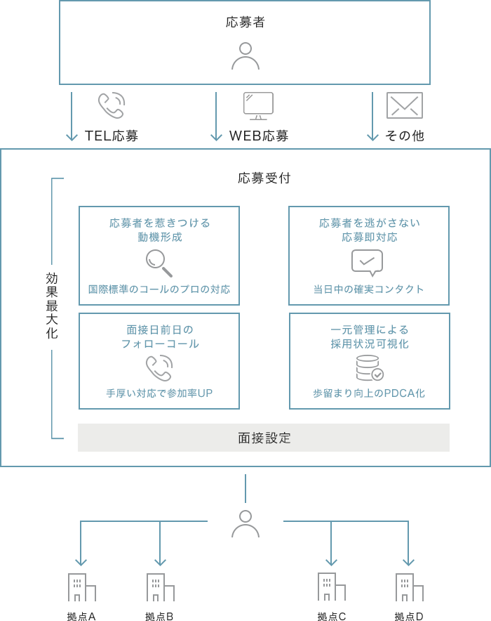 アルバイト・パート採用支援