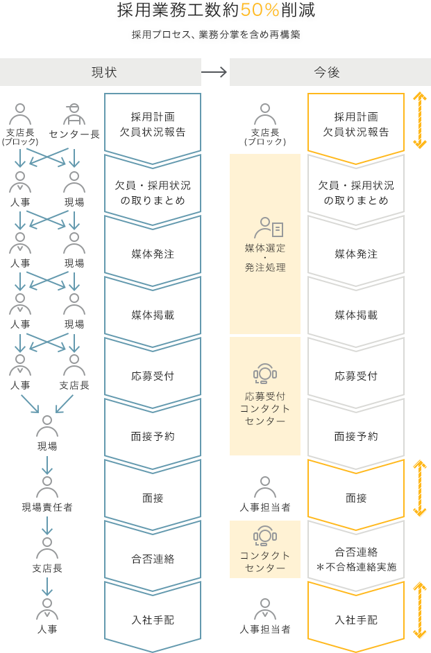 アルバイト・パート採用支援