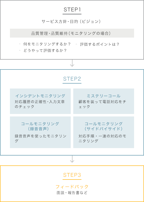 応対品質改善サービス