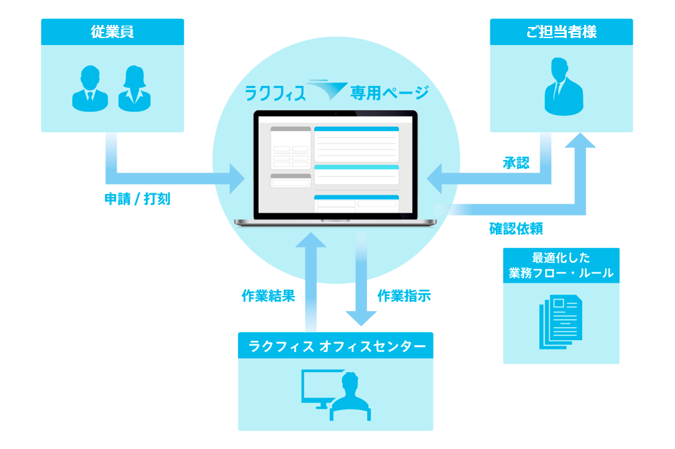 ラクフィス
