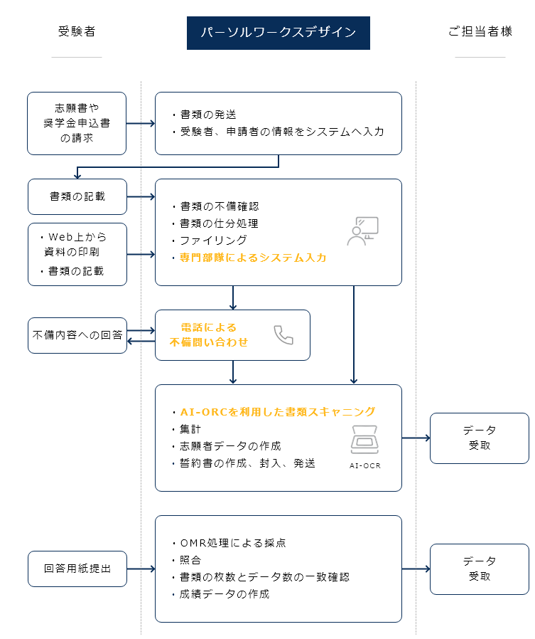 入試・学校業務アウトソーシング