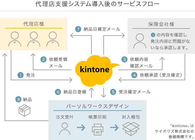 保険会社向け代理店サポートサービス