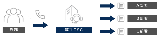 代表電話対応代行