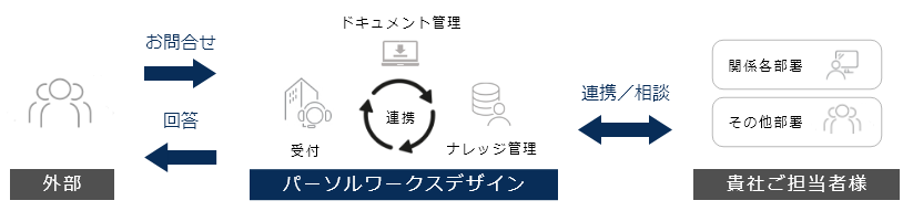 代表電話対応代行
