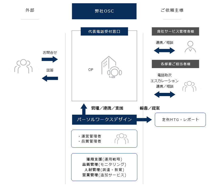 代表電話対応代行