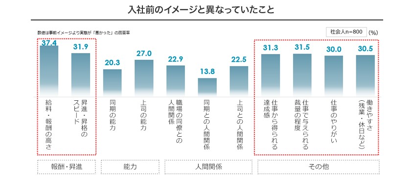 入社前のイメージと異なっていたこと