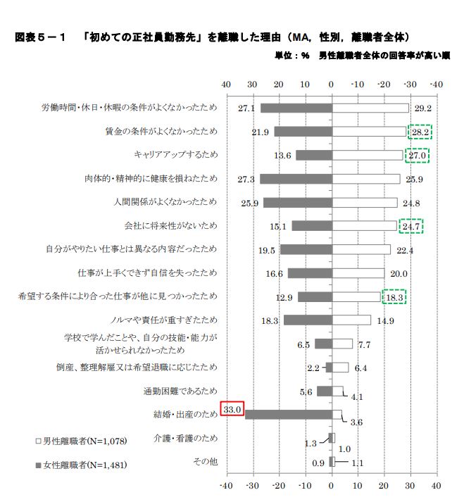  「初めての正社員勤務先」を離職した理由（MA，性別，離職者全体）