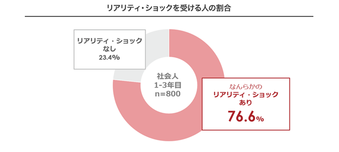 リアリティ・ショックを受ける人の割合