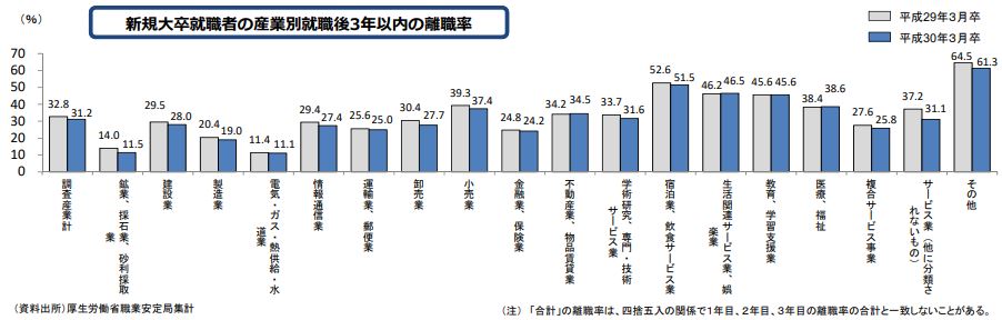 新規大卒就職者の産業別就職後3年以内の離職率.