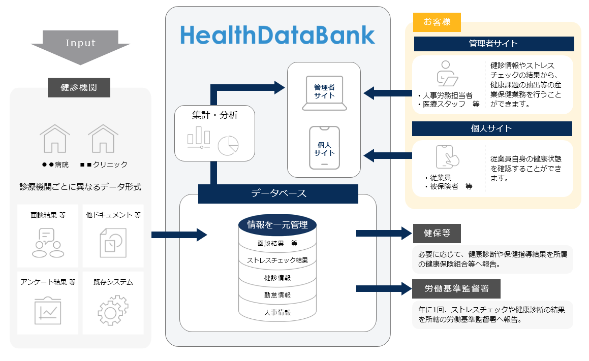 HealthDataBank