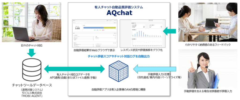 有人チャット自動品質評価システム