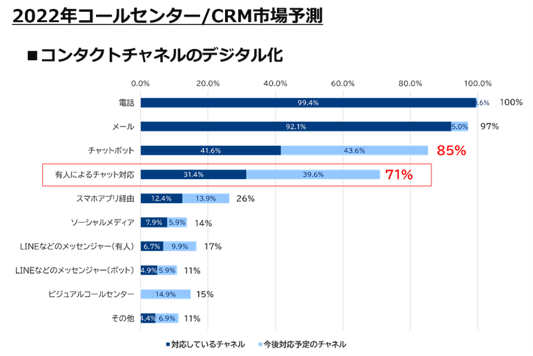 2022年コールセンターCRM市場予測