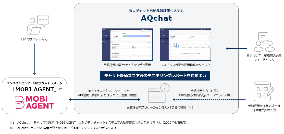 有人チャット自動品質評価システム「AQchat」