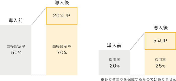 RPOサービス導入前と導入後で面接設定率や採用率