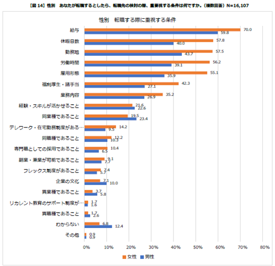 転職に関する意識調査（2021年）