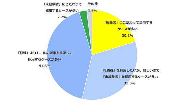 採用担当者366人アンケート①（2021年）