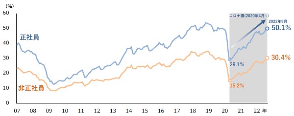 ＜速報＞人手不足に対する企業の動向調査（2022年9月） | TDB景気動向オンライン