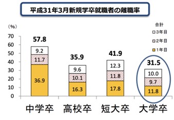 新規学卒就職者の離職状況(平成 31 年３月卒業者)