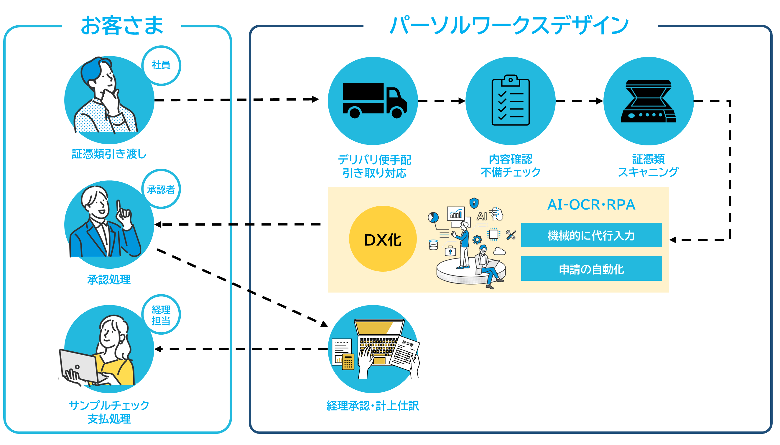 経理業務アウトソーシング