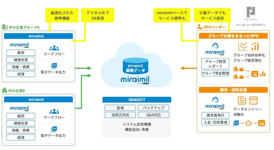 クラウドERP「GRANDIT miraimil」