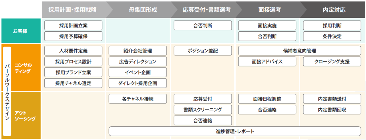 中途採用支援 - 採用代行(RPO)・コンサルティング-
