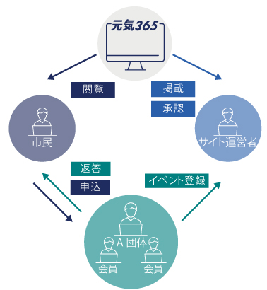 ポータルサイトの仕組み図_自治体・登録団体・市民1