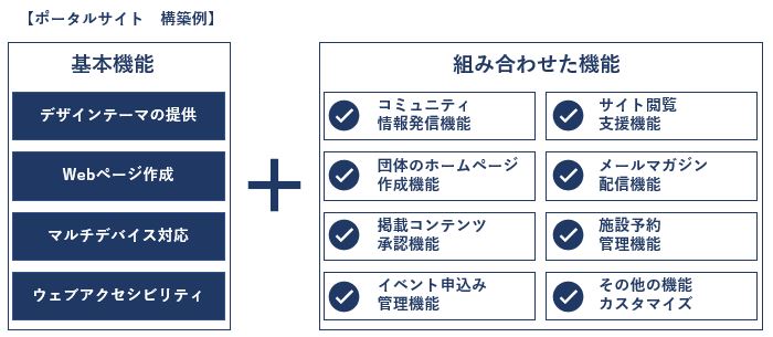 ポータルサイト構築の機能選択仕組み図