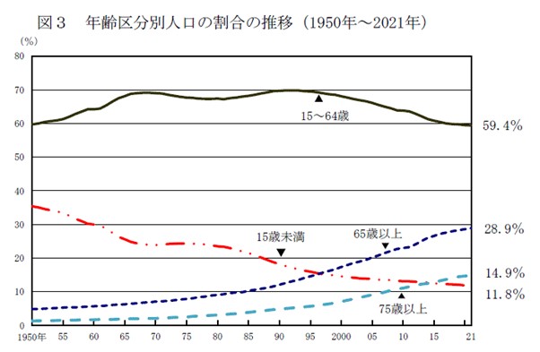 年齢区分別人口の割合の推移(1950年～2021年)
