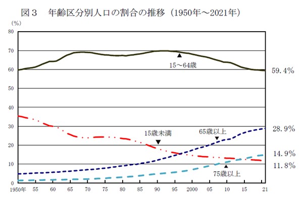 年齢区分別人口の割合の推移(1950年～2021年)